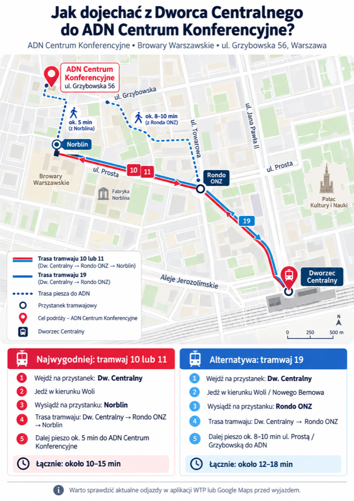 Mapa dojazdu z Dworca Centralnego do ADN Centrum Konferencyjne: tramwaj 10 lub 11 do przystanku Norblin (około 10–15 minut, potem 5 minut pieszo) albo tramwaj 19 do przystanku Rondo ONZ (około 12–18 minut, potem 8–10 minut pieszo).